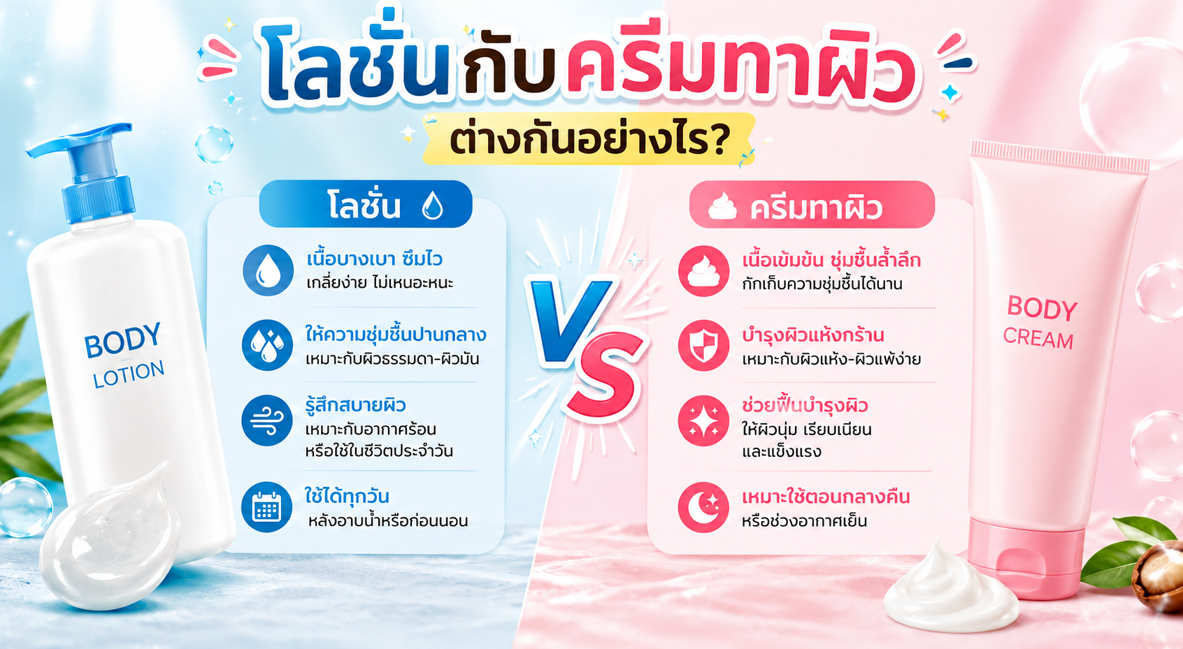 อินโฟกราฟิกเปรียบเทียบความแตกต่างระหว่างโลชั่นทาผิวเนื้อบางเบาซึมไว และครีมทาผิวเนื้อเข้มข้นเข้มข้นชุ่มชื้นสูง ช่วยให้เลือกใช้ตามสภาพผิวและสภาพอากาศได้ถูกต้อง
