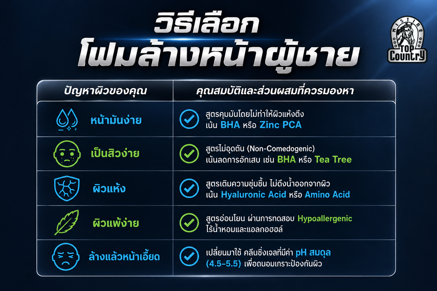 ตารางแนะนำวิธีเลือกโฟมล้างหน้าผู้ชายตามปัญหาผิว หน้ามัน เป็นสิว ผิวแห้ง แพ้ง่าย และล้างแล้วหน้าเอี๊ยด